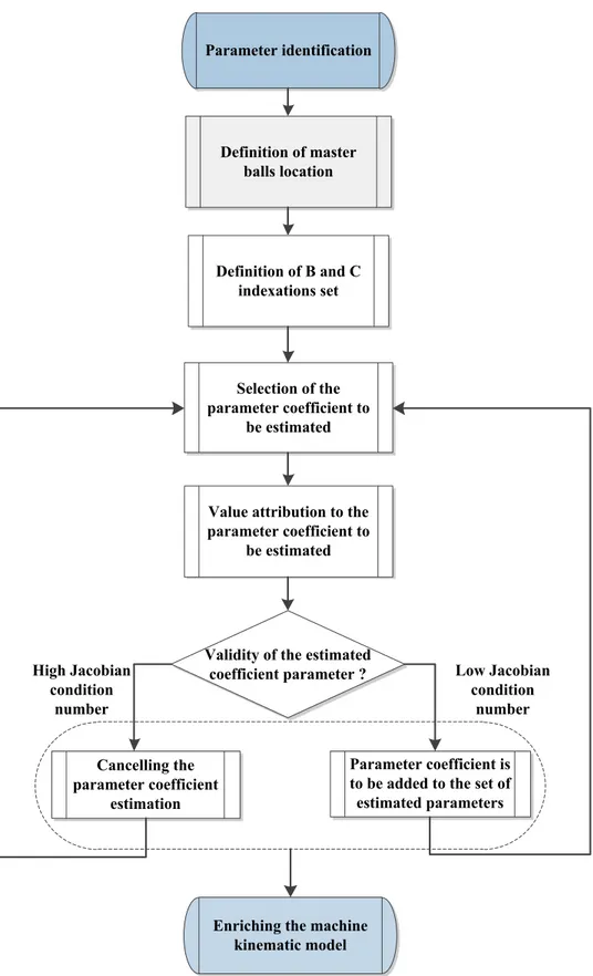 Figure 4.2: Simulation strategy of geometric error coefficients estimation Parameter identificationDefinition of master balls locationDefinition of B and C indexations set