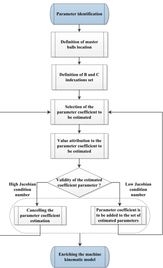 Figure 4.2: Simulation strategy of geometric error coefficients estimation Parameter identificationDefinition of master balls locationDefinition of B and C indexations set