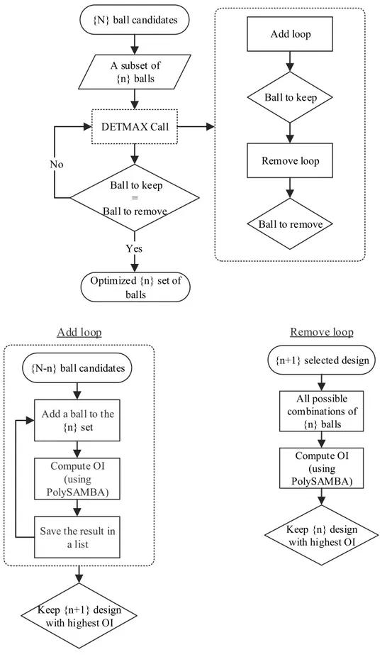 Figure 5.4: DETMAX algorithm for balls positions and artefact stems lengths optimization 