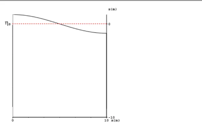 Fig. 3.2  Initial test setting for the standing wave in a losed basin.