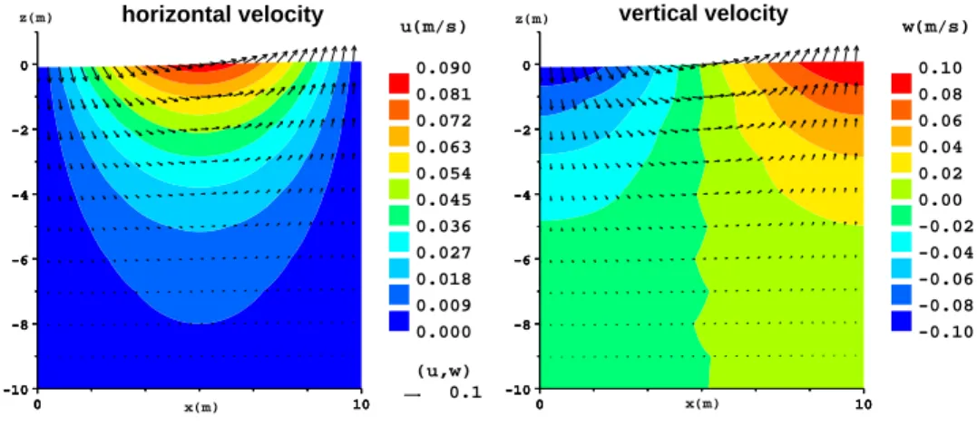 Fig. 3.5  Analytial veloities at t=30s. Vertial ross-setion at y=5m.