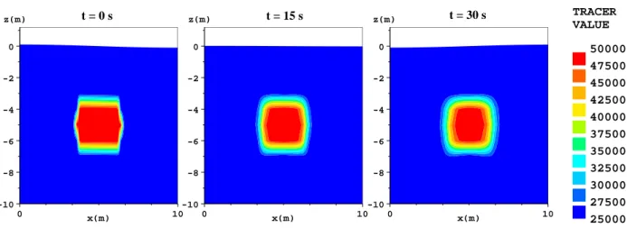 Fig. 3.9  T raer prole at t = 0 s, t = 15 s and t = 30 s. Vertial ross-
