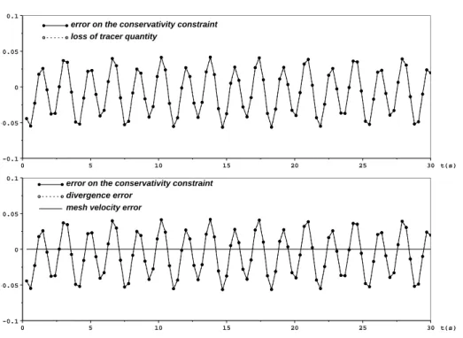 Fig. 3.10  V alues for a simulation using a onstant mesh veloity. T op