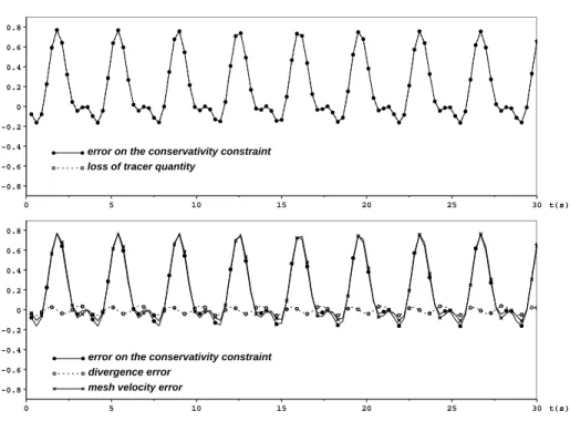 Fig. 3.11  Values for a simulation using a seond order approximation of