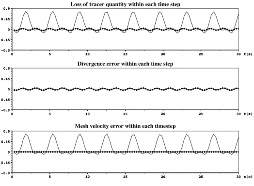 Fig. 3.12  Comparison of the traer quantity lost at eah time step and the