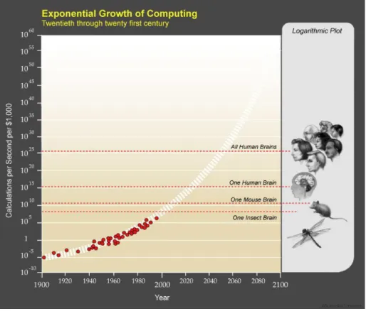Figure 2.2.1 : Développement prévu de la puissance des ordinateurs dans les années à venir  (« Comment le futur de l’intelligence artificielle pourrait révolutionner le monde d’ici 25 ans », 