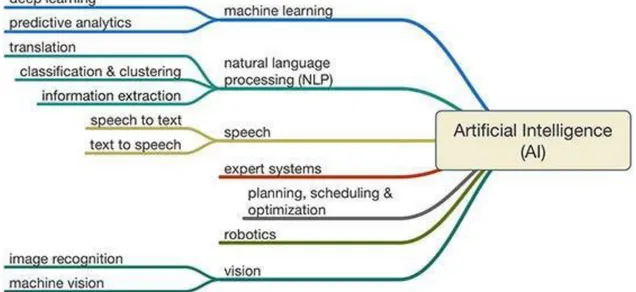 Figure 2.2 : Les méthodes de prédilections de l’IA (« UBI Set To Save AI Victims | Sensors  Magazine », 2017) 