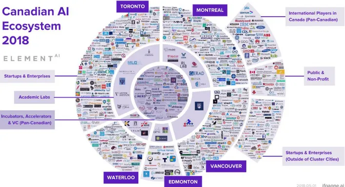 Figure 2.4 : Écosystème de l’IA en 2018 (Jfgagne.ai, Element AI) 