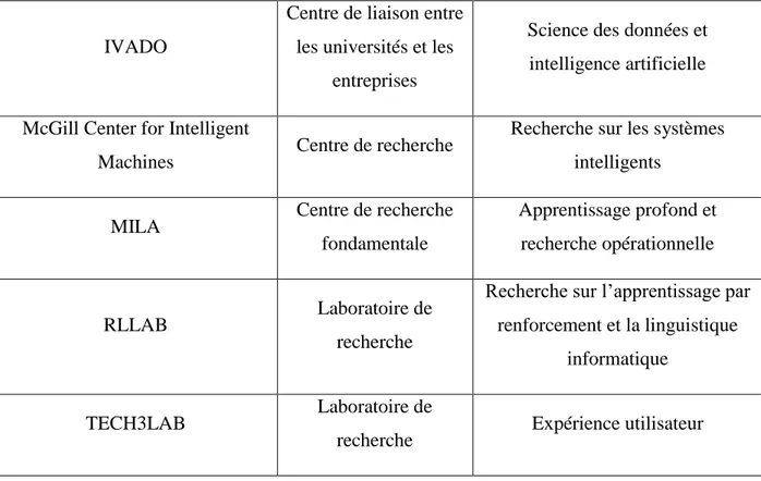 Tableau 4.1 : Liste des intermédiaires de recherche choisis pour l’analyse réseau (suite et fin) 