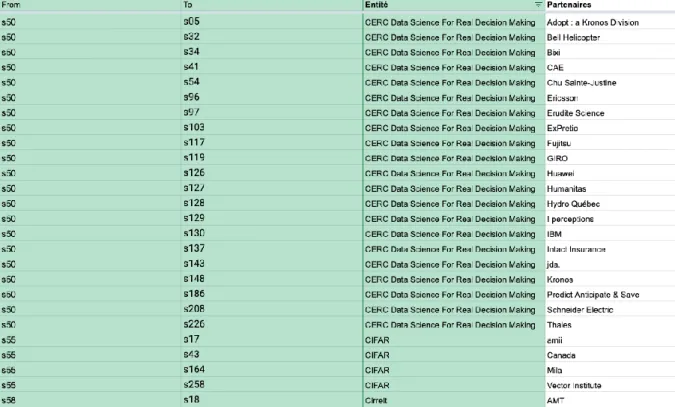Figure 4.3 : Extrais du tableau Excel regroupant les entités, leurs partenaires et les ID  correspondants 