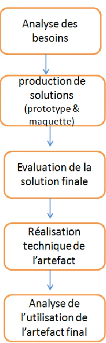 Figure 1 — Schéma illustrant les étapes (sans boucle itérative) préconisées par Bastien et Scapin (2004)