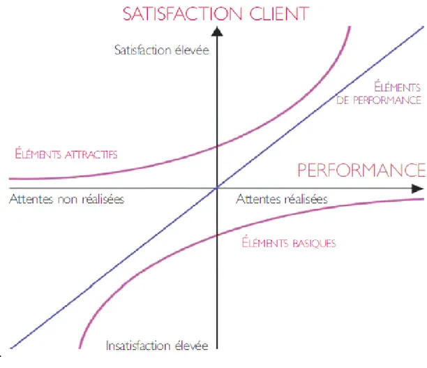 Figure 2 — Modèle de Kano illustrant la satisfaction des clients et des fonctionnalités fournies 