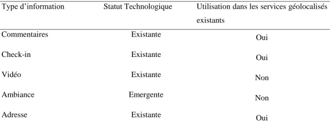 Tableau  4-1  —  Type  et  statut  des  informations  présentées  ainsi  que  leurs  présences  dans  les  services  existants