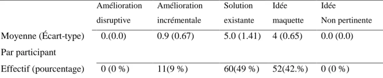 Tableau  4-4  —  Distribution  des  idées  exprimées  avec  la  maquette  (moyenne,  écart-type,  somme  et  pourcentage)