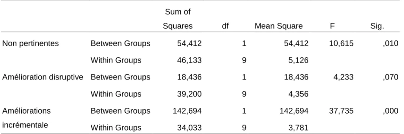 Tableau 5-4 — Résultat de l’analyse de la variance entre condition individuelle et condition collective