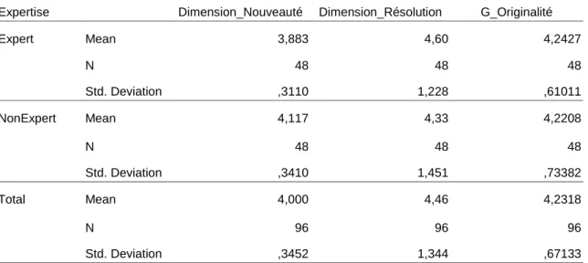 Tableau 5-5 — Analyse descriptive de l'évaluation des fiches produites par les évaluateurs experts et non- non-experts