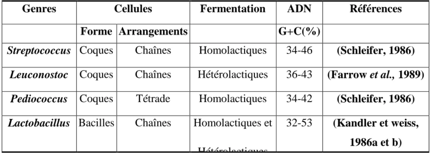 Tableau 03: Les différents genres de bactéries lactiques et leur % en G+C.  Genres  Cellules  Fermentation  ADN  Références 