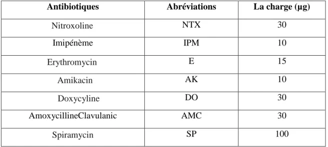 Tableau 09: Liste des antibiotiques testés et leurs charges respectives en µg:  Antibiotiques  Abréviations  La charge (µg) 