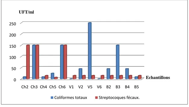 Figure 07:Variations des valeurs en UFT/ml, des germes dénombrés (Coliformes totaux 