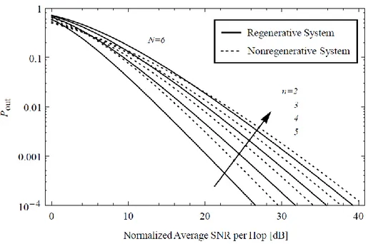 Fig. 4-3. End-to-end outage probability of regenerative and nonregenerative systems 