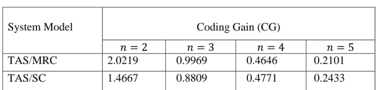 Table  6.2:  Coding  Gain  for  TAS/MRC  and  TAS/SC  Schemes  with  Antenna  Configuration 