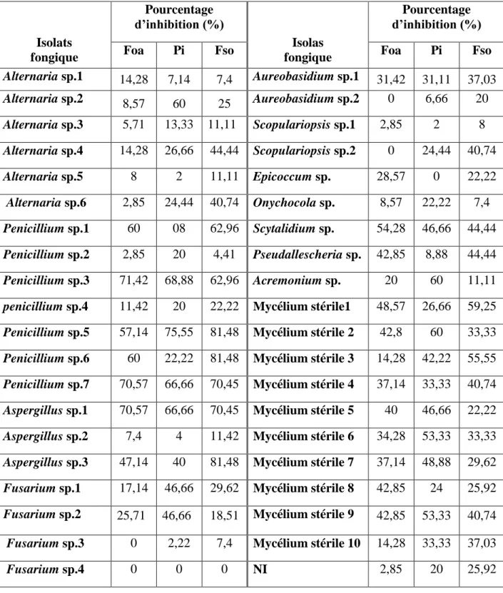 Tableau  II.  Les  pourcentages  d’inhibition  des  trois  champignons  phytopathogènes  par  les 