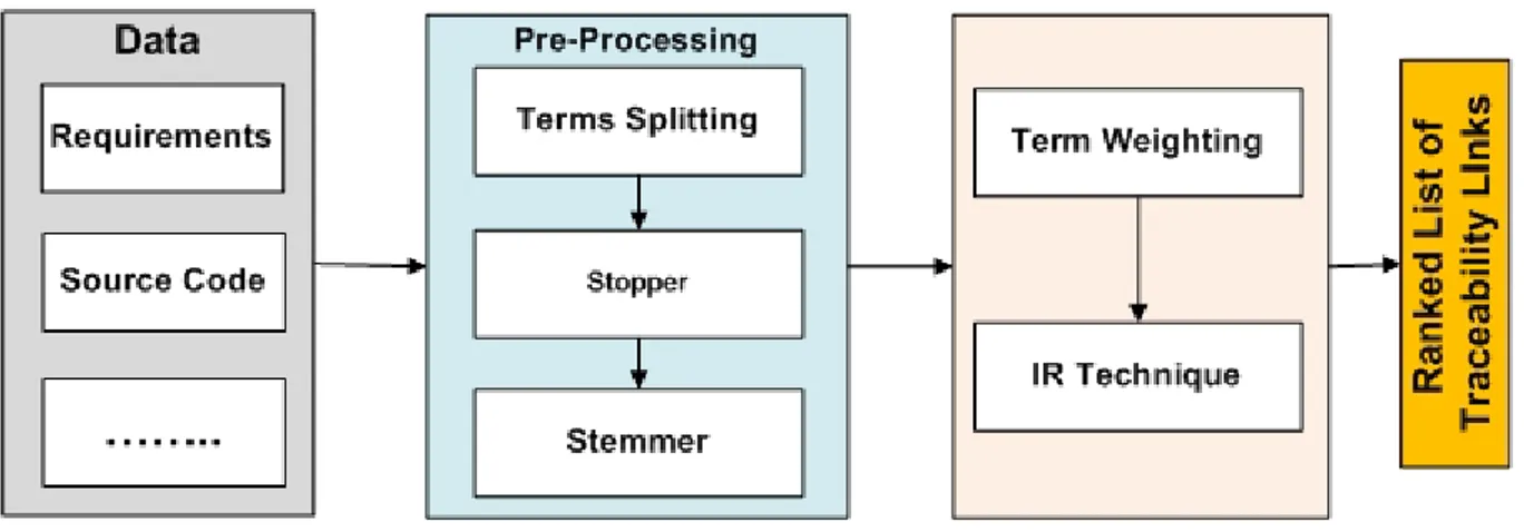 Figure 2.1 IR-based RT Links Recovery Process