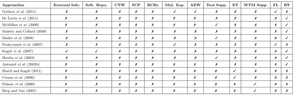 Table 3.1 Related work summary of closely related approaches to the work presented in this dissertation