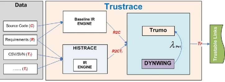 Figure 6.1 Trust-based requirement traceability process