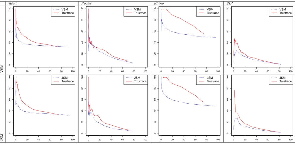 Figure 6.3 Precision and recall values of JSM, Trustrace, and VSM, with the threshold t varying from 0.01 to 1 by step of 0.01