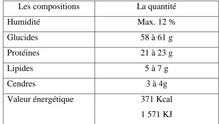 Tableau  1 :  Caractéristiques  physiques  et  nutritionnelles  :  (moyenne  pour  100g)  (Markel., 