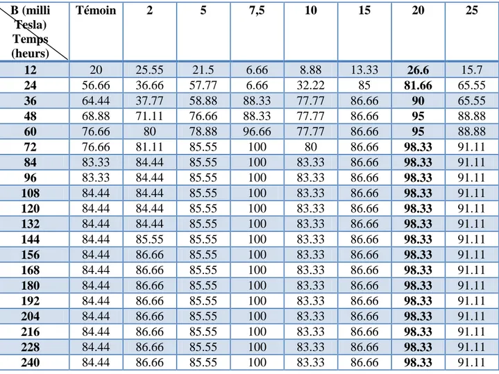 Tableau 05 : Le taux de germination à différentes inductions d'exposition 