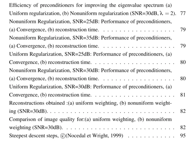 Figure 6.21 Efficiency of preconditioners for improving the eigenvalue spectrum (a) Uniform regularization, (b) Nonuniform regularization (SNR=30dB, λ = 2)