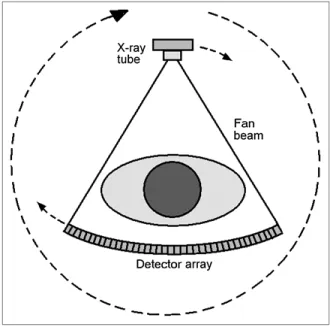 Figure 1.1 Data Acquisition in computed tomography c 
(Goldman, 2007).