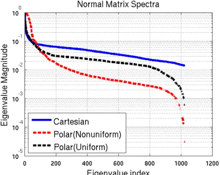 Figure 4.3 Eigenvalue spectrum of the normal matrix P T P + λ D T D in the Cartesian and polar representations for λ = 10.