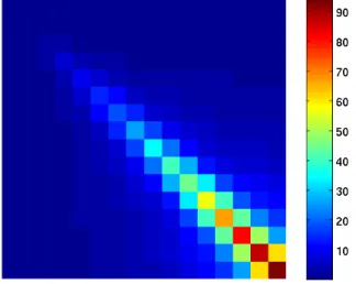 Figure 5.3 Illustration of Q T 0 Q 0 in image form, for a small size of image (32 × 32).