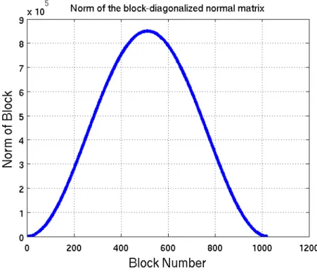 Figure 5.5 Norm of blocks of the normal matrix.