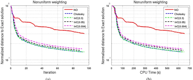 Figure 6.6 Comparison between the performance of preconditioners from exact Cholesky decom- decom-position on block diagonal approximation to normal matrix and the incomplete Cholesky with 3 different sparsity level