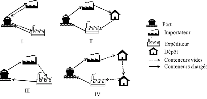 Figure 2.1 : Schéma de synthèse des quatre stratégies de repositionnement des conteneurs vides  Pour  traiter  le  problème de  repositionnement  des conteneurs  vides  au niveau  global  ou  régional,  plusieurs  décisions  doivent  être  réalisées