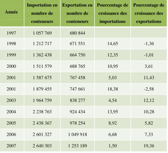 Tableau 3.1 : Volumes d’importation et d’exportation au PONYNJ (1997-2007) 