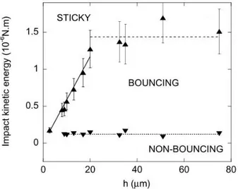 Figure 1.21 – Energie cinétique de la goutte d’eau impactant une surface superhydrophobe en PDMS, en fonction de la hauteur h des piliers