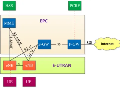 Figure 3.1 LTE system architecture.