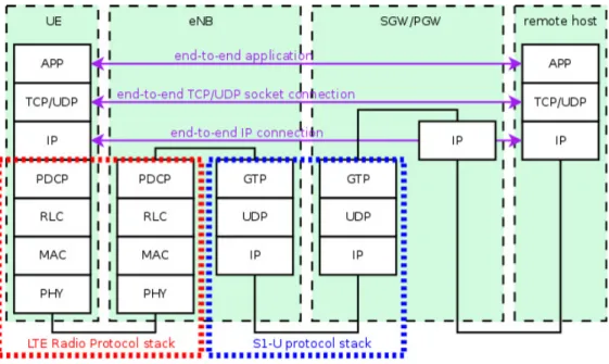 Figure 3.3 LTE-EPC data plane protocol stack.