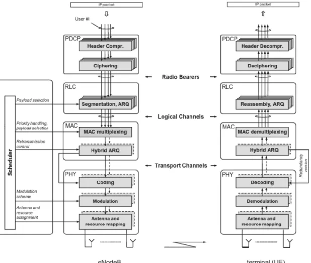 Figure 3.4 LTE protocol architecture (downlink) [1].