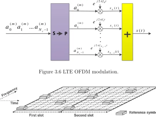 Figure 3.7 Structure of cell-specific reference signal within a pair of resource blocks.