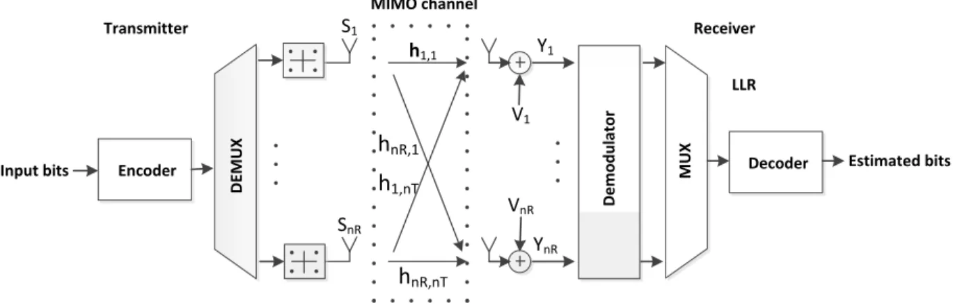 Figure 3.10 Block diagram of a MIMO-BICM system.