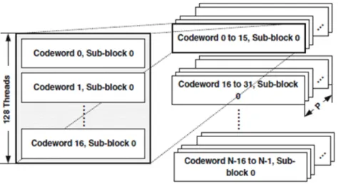 Figure 3.12 Handle the workload for N codewords by partitioning of threads.