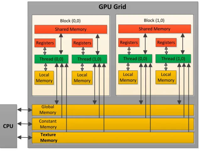 Figure 3.13 CUDA Memory Model.