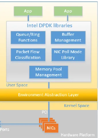 Figure 3.15 Intel Data plane development kit (DPDK) architecture. ./build/hellowworld -c f -n 4