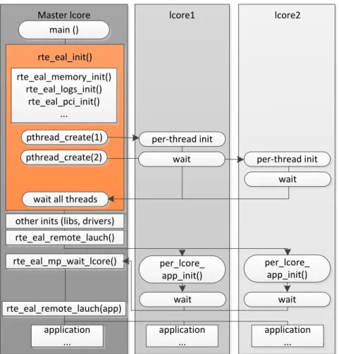 Figure 3.16 EAL initialization in a Linux application environment. the initialization steps